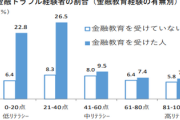 【画像】金融庁「投資教育を受けさせるほど投資に失敗するデータが出た」