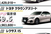 【朗報】車偏差値ランキング、発表されるｗｗｗｗｗｗｗｗｗｗｗｗｗｗｗ