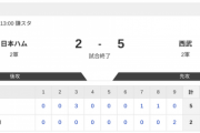 【2軍 日本ハムvs.西武】2-5で敗戦