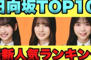 【4月1日の人気記事10選】 2025年3月最新日向坂46人気メンバーランキング… ほか【乃木坂・櫻坂・日向坂】