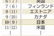 汚職の少なさ、日本は世界10位　政府の清廉度でアジア首位維持