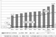 生活保護の66.2％が朝鮮人　しかも増加傾向