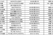 札幌ドーム「お金がないので命名権売ります」「2.5億以上で最大4年間」
