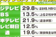 【フジテレビ終了のお知らせ】米ファンド「視聴者の信頼を損なった」中居騒動で強烈批判