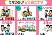 「外出控え」強まる…GWの“理想と現実”　SNSで嘆き「宿が高い」「ガソリン代が高いから節約」