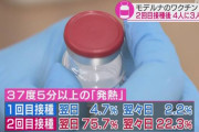 モデルナのワクチン 2回目接種後に4人に3人が発熱 厚労省