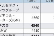 【悲報】トヨタ自動車さん、世界で5番目の純利益メーカーになってしまう……