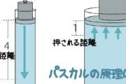 油圧ってなんで力が大きくなるんや？