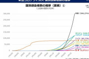 【悲報】世界各国のコロナ感染者グラフ、少しおかしい国が二つある