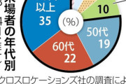 【悲報】辛坊治郎「万博に高齢者、まじで全然いない❗❗高齢者層を見事に排除した万博だ」