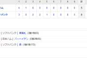 ホークス8連勝！打線11安打3発8得点で4点差跳ね返す！中継ぎ陣無失点！