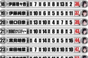 乃木坂46の最新学力ランキングがこちらｗｗｗｗｗｗｗｗｗｗｗ