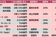 【朗報】JRA、今年の売上2兆8818億円で8年連続増　パチンコを射程圏に捉える