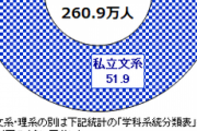 【悲報】陰キャの天国『理系の学生』、遂に4割を切る…
