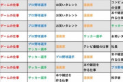 【速報】コロコロ読者がなりたい職業、”プロ野球選手”が1位だった事が判明する！