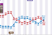 上がり続けていたはずの内閣支持率、急激に落ち始める…一体なぜ… #悲報