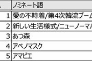 ( ´_ゝ`) 韓国報道「ドラマ愛の不時着が日本の流行語大賞にノミネート！日本社会が韓国文化に熱狂！」韓国ネット大歓喜「ここまでとは」「誇らしい」