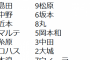 【巨人対阪神24回戦】2（遊）坂本 3（中）丸 4（三）岡本