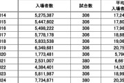 ◆朗報◆Ｊ１、観客動員数過去最多更新！初の800万人超え！平均2万1千人の大台突破！