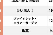 【悲報】京アニ作品の人気ランキング、層が厚すぎてあの有名作品ですらトップ10にランクインできない…
