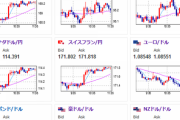 【相場】どんどん円安へ　１ドル１５６円手前に　金も強め