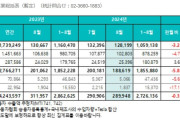 韓国「自動車の内需」が10％減　 電気自動車の輸出が23.2％急減 [9/17]