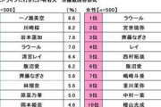 【毎年恒例】ソニー損保 20歳のカーライフ意識調査『一緒にドライブに行きたい20歳の有名人』TOP10に乃木坂メンバーが続々ランクイン