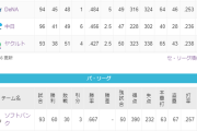ホークス一番乗り！！60勝30敗3分