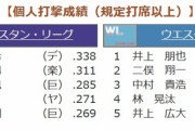 イースタン首位打者 梶原(横) .338　ウエスタン首位打者井上朋(ソ) .255