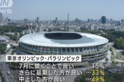 「東京五輪の延期・中止」8割以上に