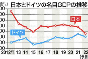 【朗報】ドイツのＧＤＰ、今年にも３位になる見通し！！