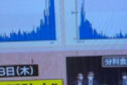 【画像】 サンデーモーニングに登場した感染者数グラフにネット騒然 「視聴者騙す気満々」「さざ波が理解できないわけだ・・」