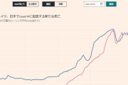 アメリカ「国民一律給付金1200ドル！600ドル！1400ドル！合計3200ドル(33万円)！」日本「...」