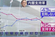 自民党｢あかん支持率が下がった！｣立憲民主｢チャンスや！うぉぉぉ！！｣