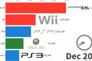 2014年～2019年までのゲームコンソールの売り上げをリアルタイムで見てみよう！ 海外の反応
