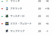 【朗報】セリエAの最新順位表…熱すぎるｗｗｗｗｗｗｗｗ