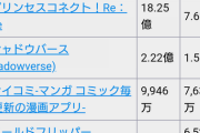 【悲報】Cygamesもしかしたらガチで倒産してしまうかもしれない件について
