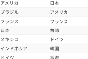 ポケポケ国別ダウンロード数　1位アメリカ　2位ブラジル　3位フランス　4位日本