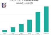 『ブルアカ』収益が約588億円を突破、DL数は900万に迫る勢い