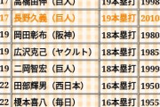 阪神 森下10本塁打←ルーキー二桁は近年では達成者5人しかいない