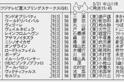 【枠順確定】3/21(日) 第70回 スプリングステークス(GⅡ)