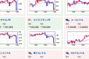 【相場】ドル円、早いペースで円高に　１ドル１３６円台前半　本日中に１３６円を割る可能性