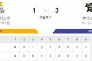 【1-3】ホークス惜敗　近藤のホームランで同点に追いつくも追加点を奪えずゲームセット