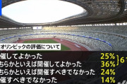 【朗報】オリンピック「開催してよかった」61%