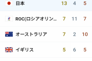 メダルランキング、日本陥落。一気に米中に抜き去られる…もう終わりだよこの国 #悲報 |  「メダルを獲得した選手が偉いのであって、日本が偉いのではない」