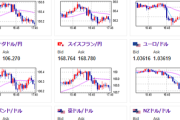 【相場】欧州株は上昇　ドル買円買いの動き　２１時からBOE政策金利発表