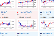 【為替相場】ドル円、金、仮想通貨一服中　日経平均は本日も上昇　基本的な予想方向は変わらず