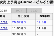 【パズドラ】先月の2倍！売上20億G突破ｷﾀ━(ﾟ∀ﾟ)━!!