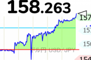 【悲報】1ドル158円も突破 植田日銀総裁の会見から加速