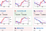 【相場】セントルイス連銀総裁の発言により７５ｂｐ利上げへの期待高まる　１ドル１３５円台後半に